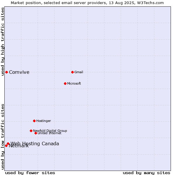 Market position of Web Hosting Canada vs. Comvive vs. Netmark