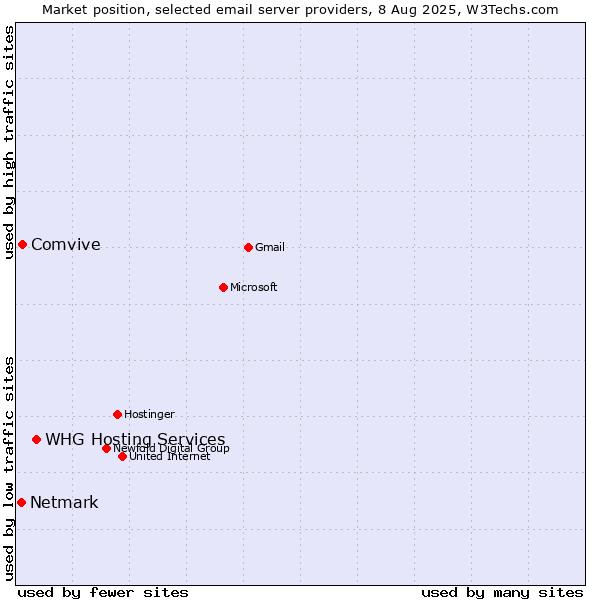 Market position of Comvive vs. WHG Hosting Services vs. Netmark