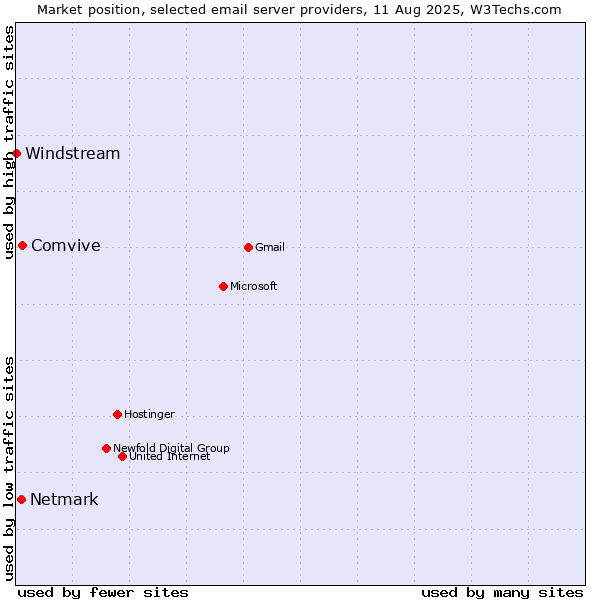 Market position of Comvive vs. Netmark vs. Windstream