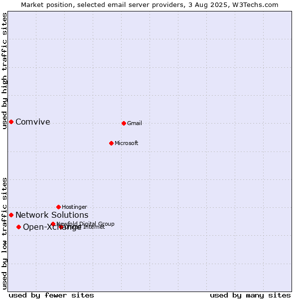 Market position of Open-Xchange vs. Comvive vs. Network Solutions