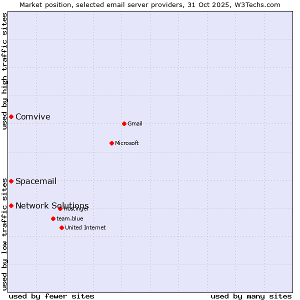 Market position of Comvive vs. Spacemail vs. Network Solutions