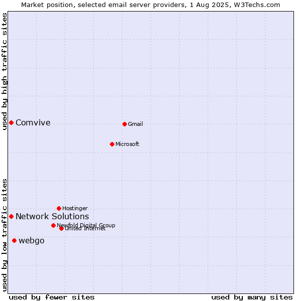 Market position of webgo vs. Comvive vs. Network Solutions