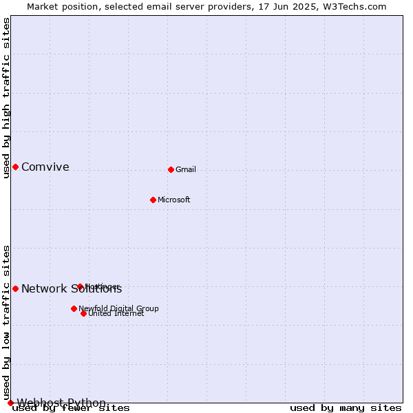 Market position of Comvive vs. Network Solutions vs. Webhost Python