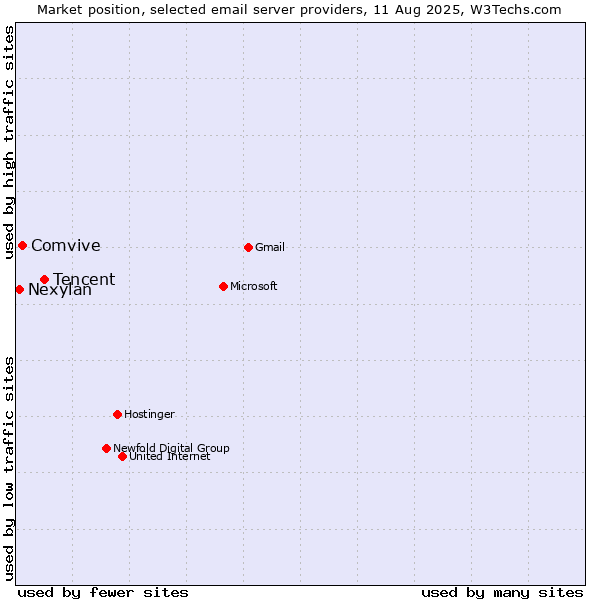 Market position of Tencent vs. Comvive vs. Nexylan