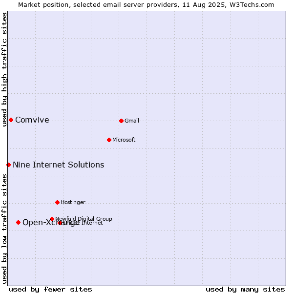 Market position of Open-Xchange vs. Comvive vs. Nine Internet Solutions