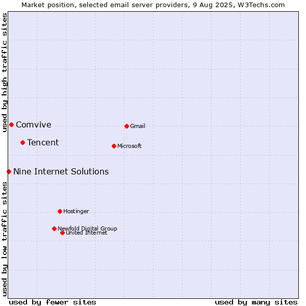 Market position of Tencent vs. Comvive vs. Nine Internet Solutions