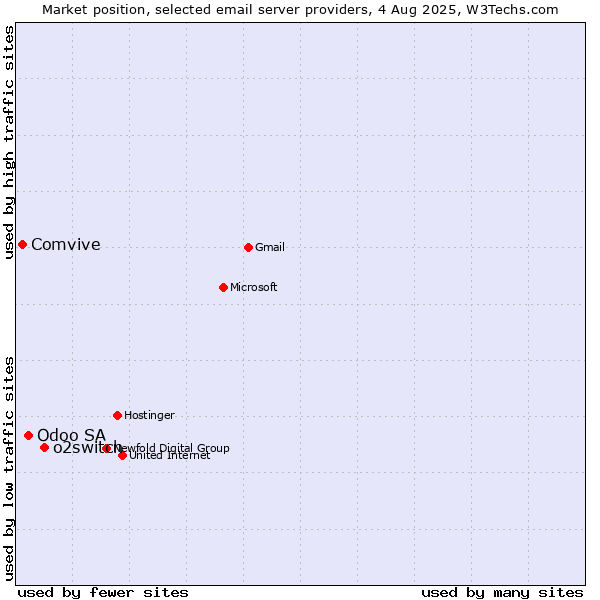Market position of o2switch vs. Odoo SA vs. Comvive