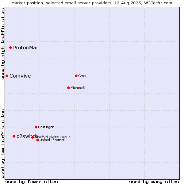 Market position of o2switch vs. ProtonMail vs. Comvive
