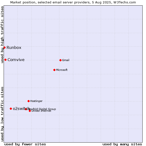 Market position of o2switch vs. Comvive vs. Runbox