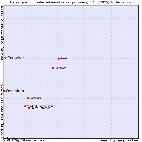 Market position of Comvive vs. Octenium vs. Raidboxes