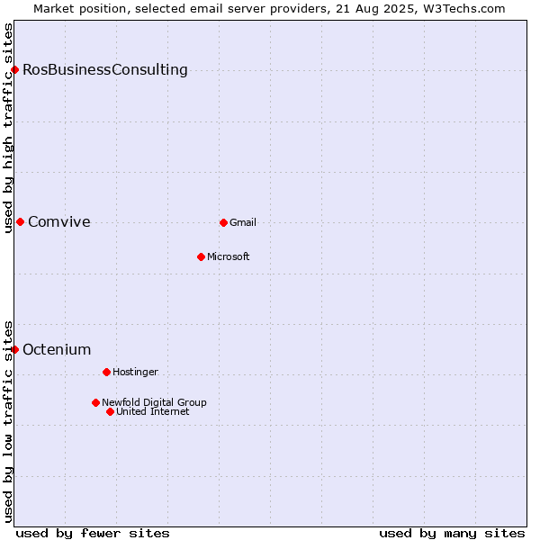Market position of Comvive vs. Octenium vs. RosBusinessConsulting