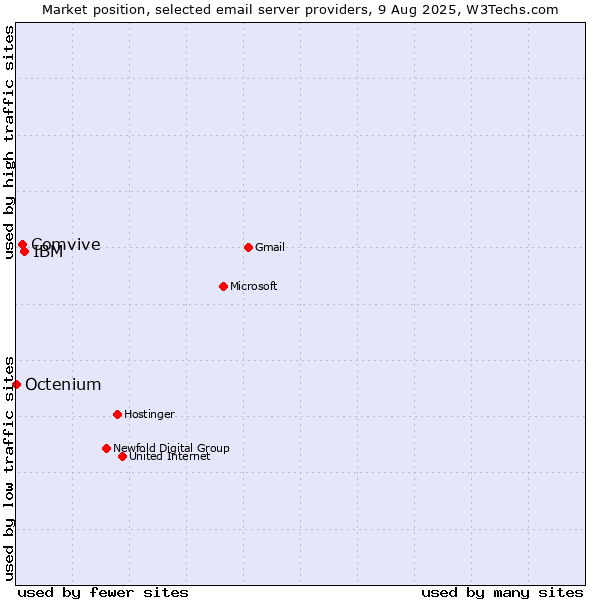 Market position of IBM vs. Comvive vs. Octenium