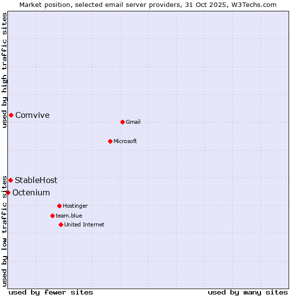 Market position of Comvive vs. StableHost vs. Octenium