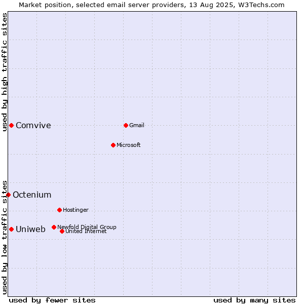 Market position of Comvive vs. Uniweb vs. Octenium