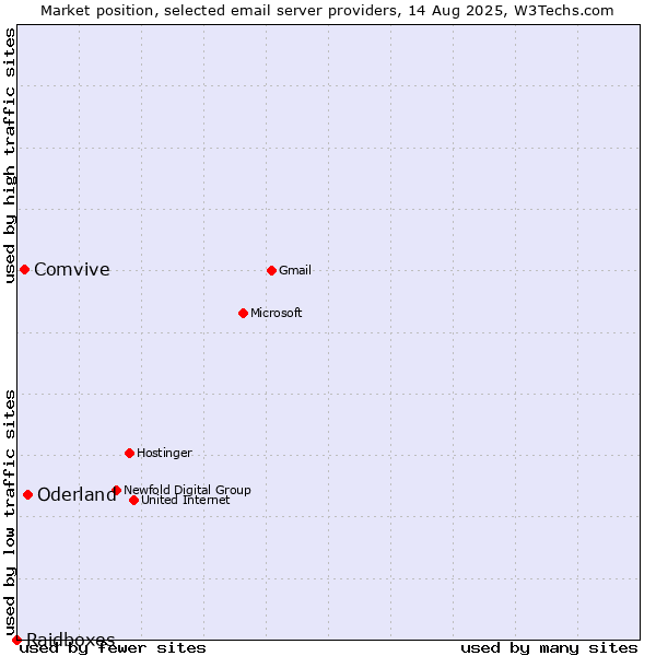 Market position of Oderland vs. Comvive vs. Raidboxes