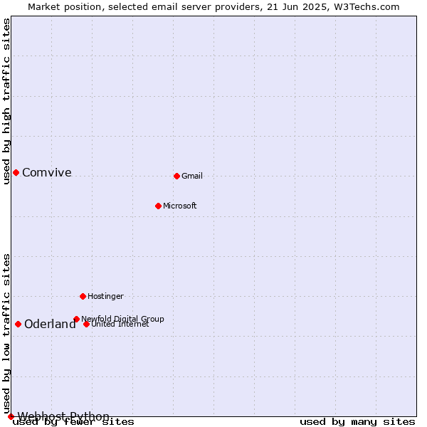 Market position of Oderland vs. Comvive vs. Webhost Python