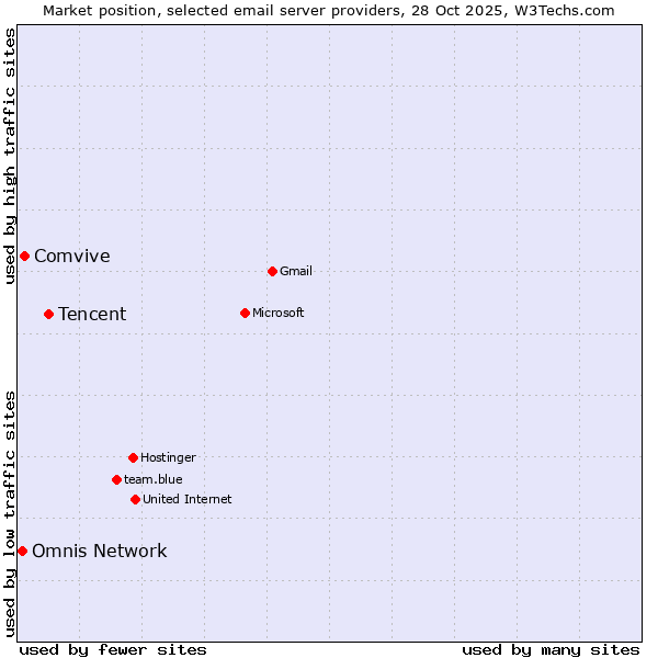 Market position of Tencent vs. Comvive vs. Omnis Network