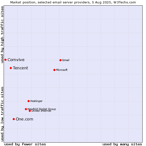 Market position of One.com vs. Tencent vs. Comvive