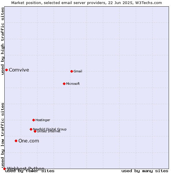 Market position of One.com vs. Comvive vs. Webhost Python