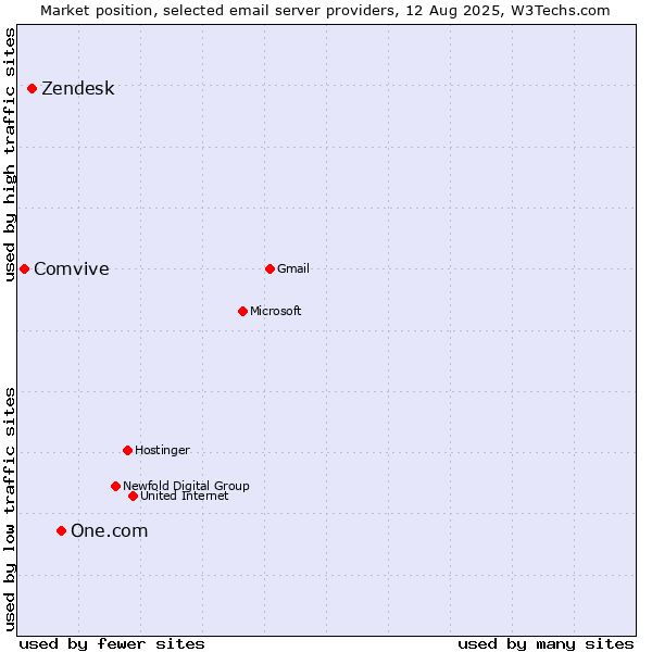 Market position of One.com vs. Zendesk vs. Comvive