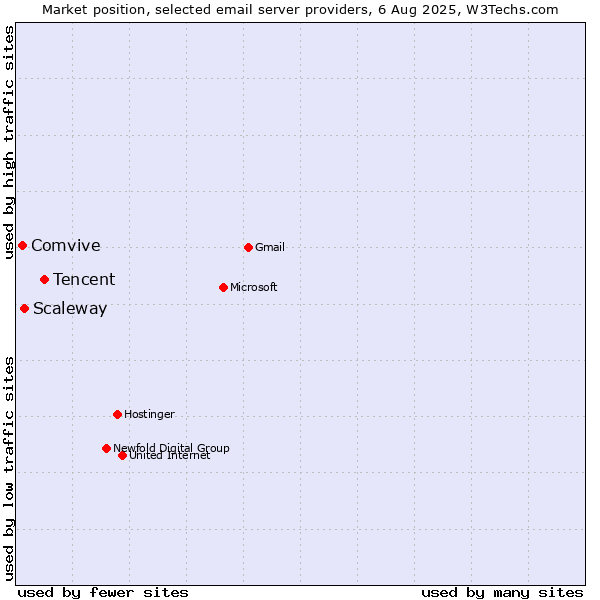 Market position of Tencent vs. Scaleway vs. Comvive