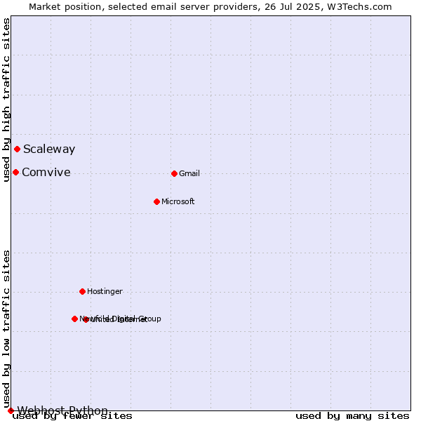 Market position of Scaleway vs. Comvive vs. Webhost Python