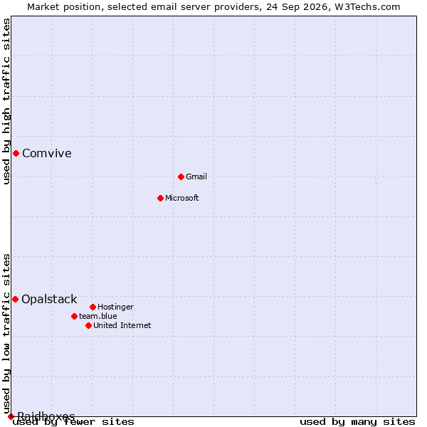 Market position of Comvive vs. Opalstack vs. Raidboxes