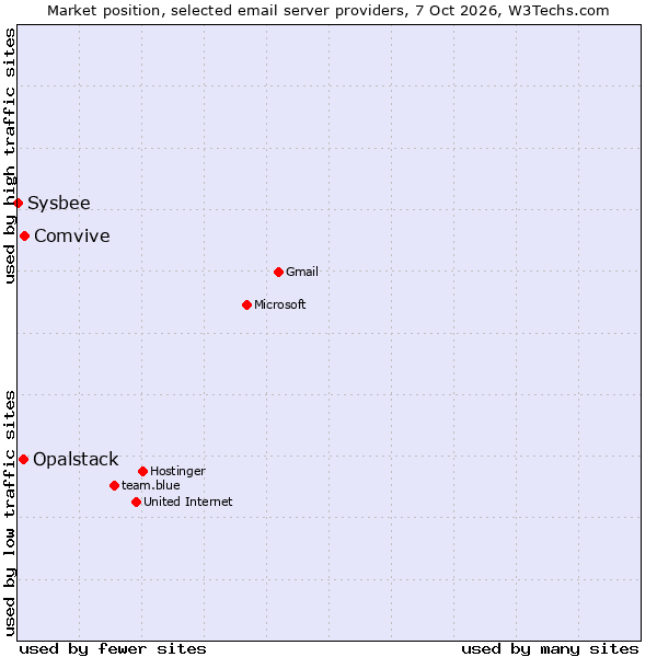 Market position of Comvive vs. Opalstack vs. Sysbee