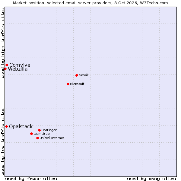 Market position of Comvive vs. Opalstack vs. Webzilla
