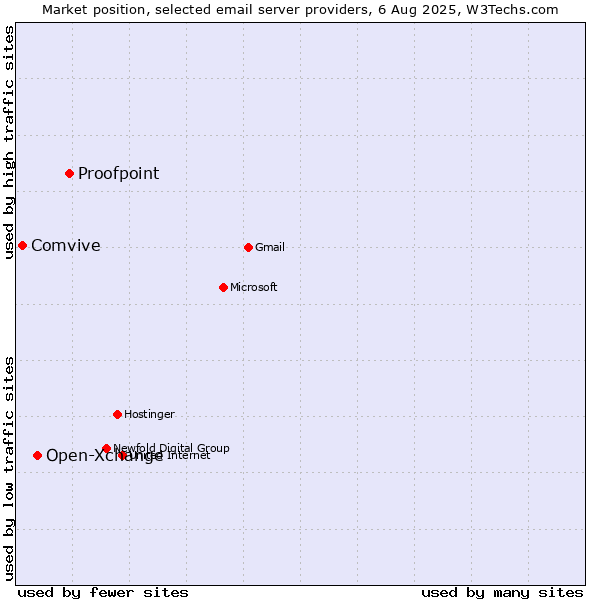 Market position of Proofpoint vs. Open-Xchange vs. Comvive