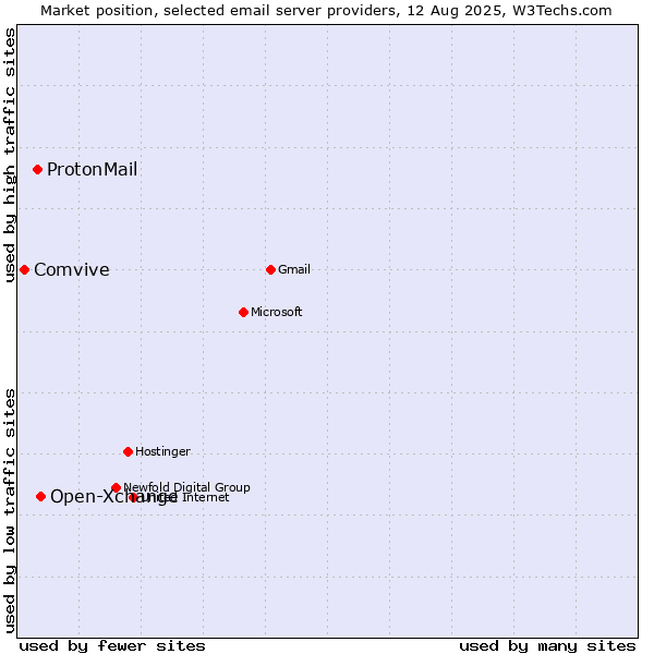 Market position of Open-Xchange vs. ProtonMail vs. Comvive