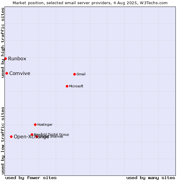 Market position of Open-Xchange vs. Comvive vs. Runbox