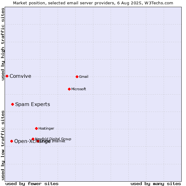 Market position of Spam Experts vs. Open-Xchange vs. Comvive