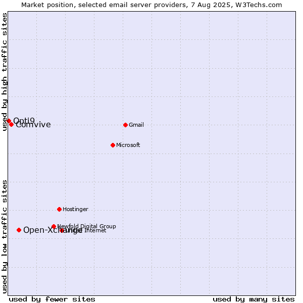 Market position of Open-Xchange vs. Comvive vs. Opti9