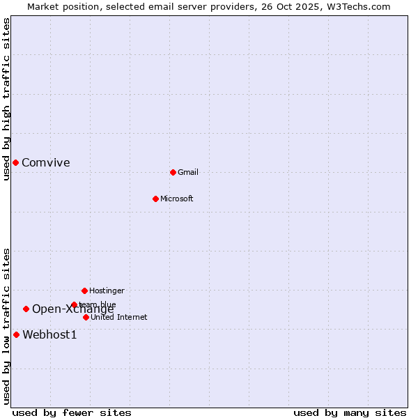 Market position of Open-Xchange vs. Webhost1 vs. Comvive