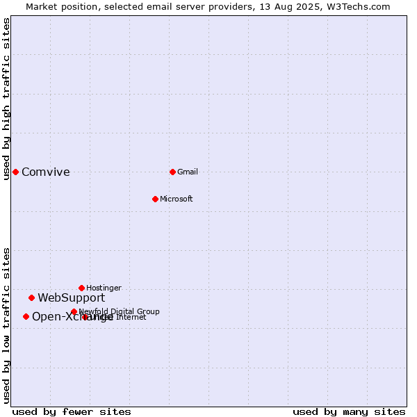 Market position of WebSupport vs. Open-Xchange vs. Comvive