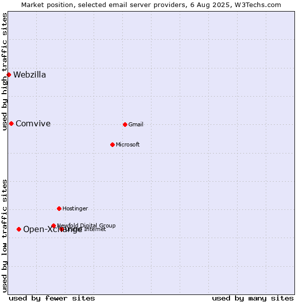 Market position of Open-Xchange vs. Comvive vs. Webzilla