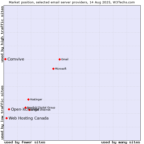Market position of Open-Xchange vs. Web Hosting Canada vs. Comvive