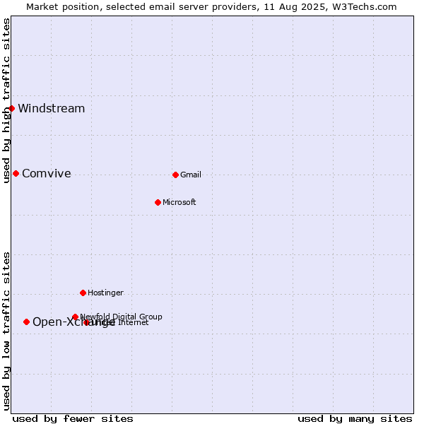 Market position of Open-Xchange vs. Comvive vs. Windstream