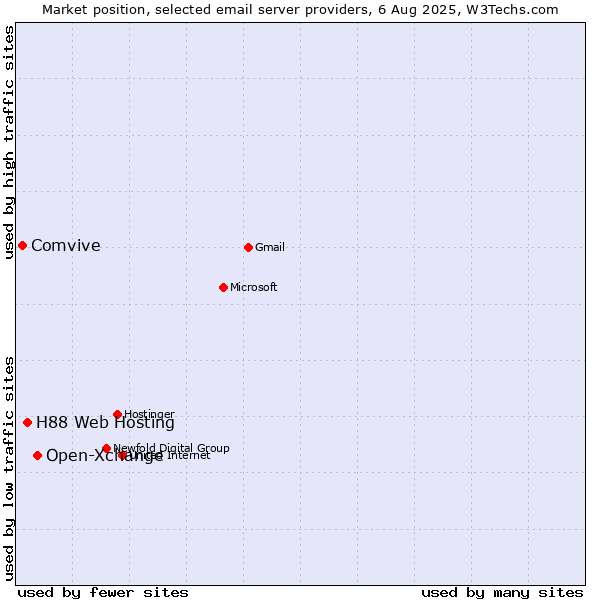 Market position of Open-Xchange vs. H88 Web Hosting vs. Comvive
