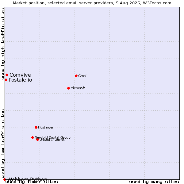 Market position of Comvive vs. Postale.io vs. Webhost Python