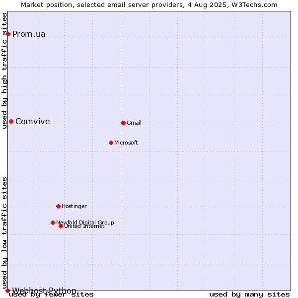 Market position of Comvive vs. Prom.ua vs. Webhost Python