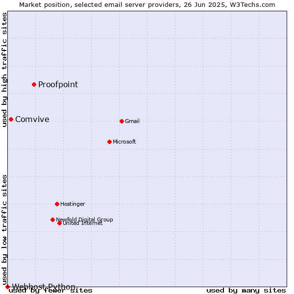 Market position of Proofpoint vs. Comvive vs. Webhost Python