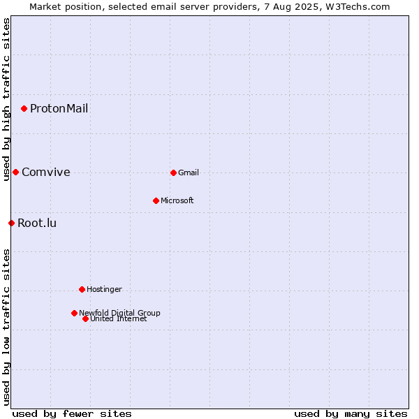 Market position of ProtonMail vs. Comvive vs. Root.lu