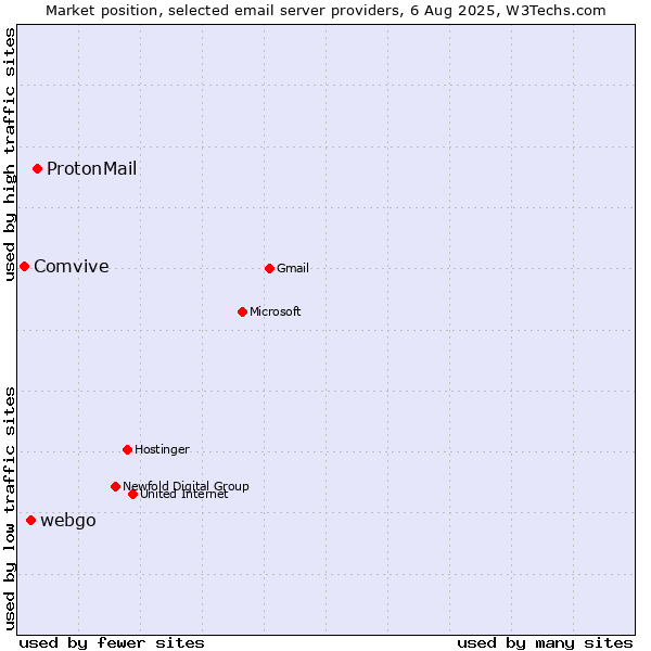 Market position of ProtonMail vs. webgo vs. Comvive