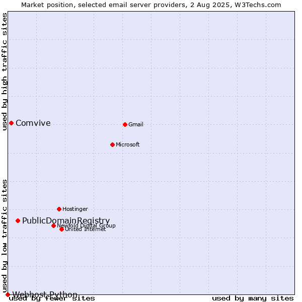 Market position of PublicDomainRegistry vs. Comvive vs. Webhost Python