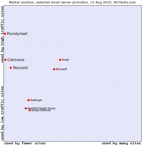 Market position of Tencent vs. Comvive vs. Purelymail