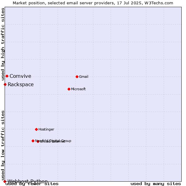Market position of Comvive vs. Rackspace vs. Webhost Python