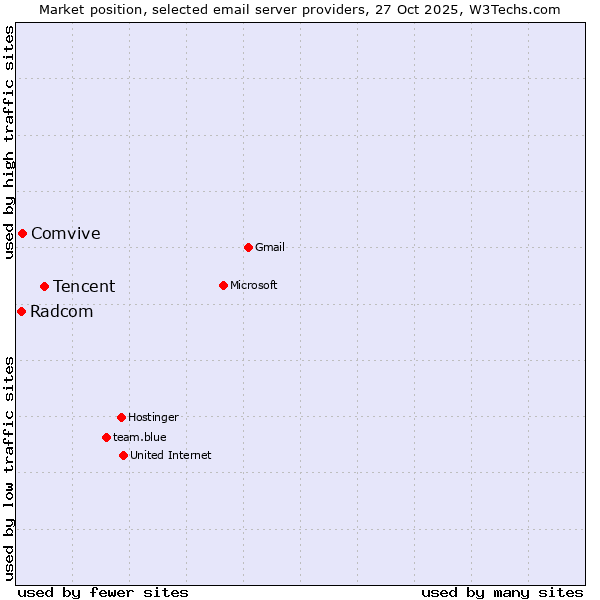 Market position of Tencent vs. Comvive vs. Radcom