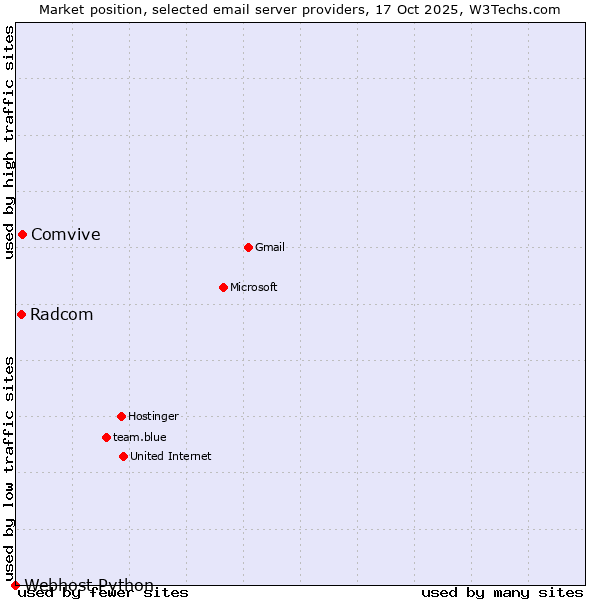 Market position of Comvive vs. Radcom vs. Webhost Python